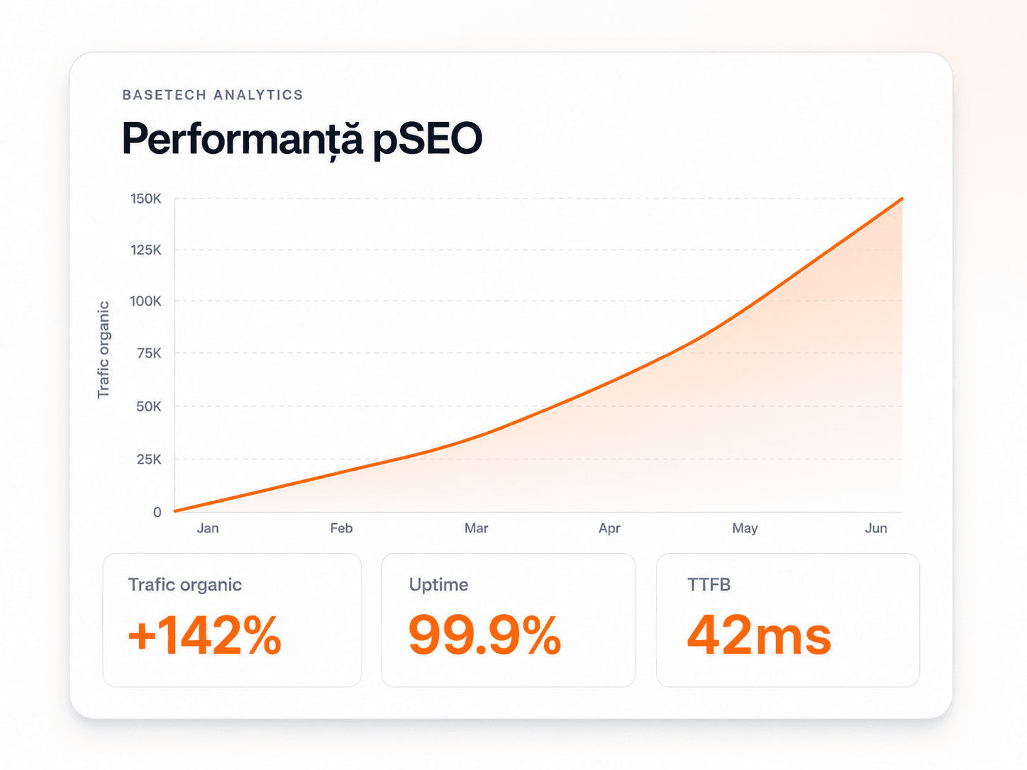 Dashboard BaseTech Analytics (light) — scor 100/100 Core Web Vitals, uptime 99.9%, TTFB 42ms