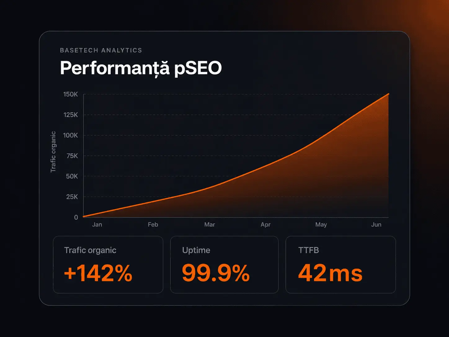 Dashboard BaseTech Analytics (dark) — scor 100/100 Core Web Vitals, uptime 99.9%, TTFB 42ms