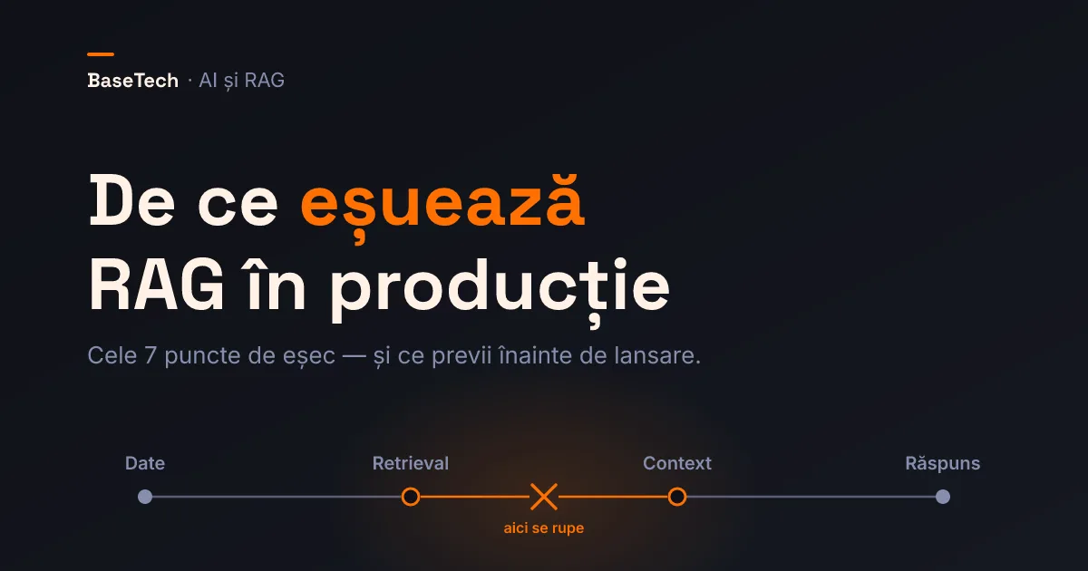 Pipeline RAG ilustrat flat vector cu cele șapte puncte de eșec marcate, pe fundal charcoal cu accente portocalii.